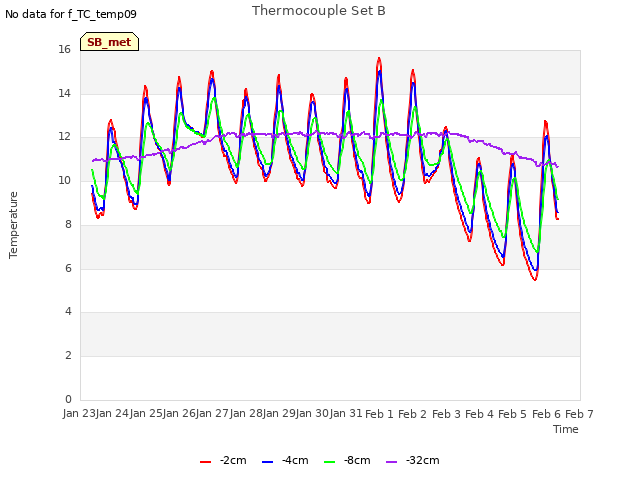 plot of Thermocouple Set B