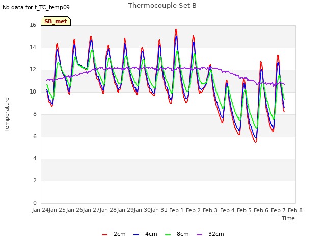 plot of Thermocouple Set B