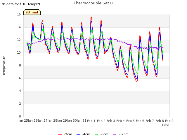 plot of Thermocouple Set B