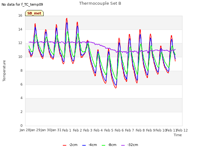 plot of Thermocouple Set B