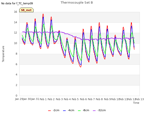 plot of Thermocouple Set B