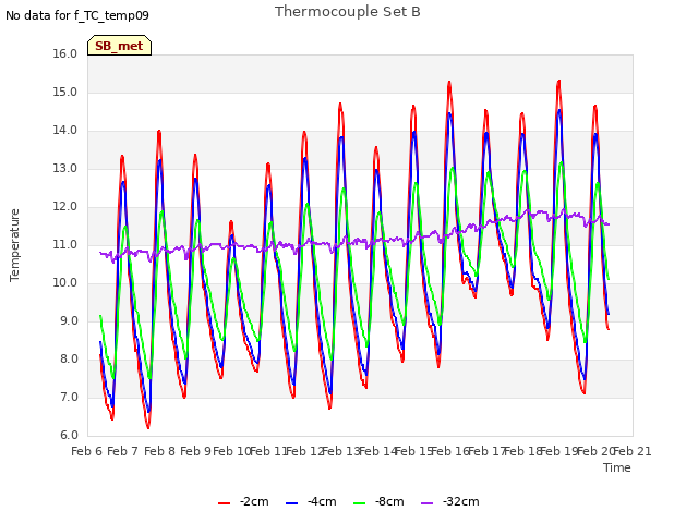 plot of Thermocouple Set B