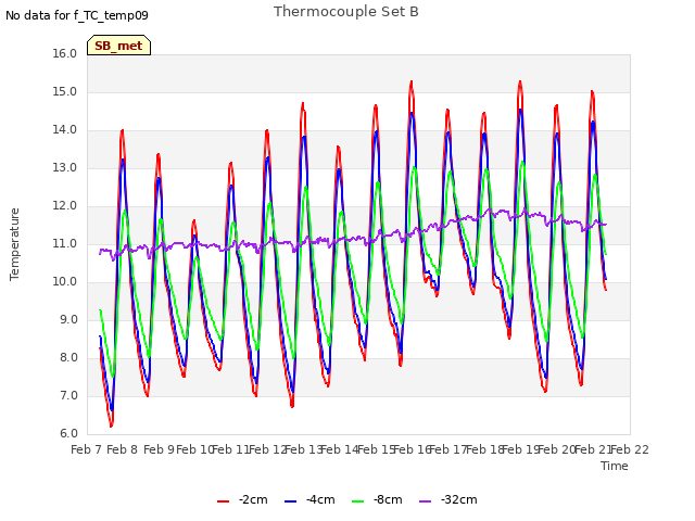 plot of Thermocouple Set B