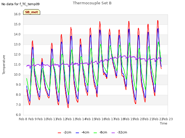 plot of Thermocouple Set B