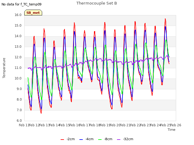 plot of Thermocouple Set B