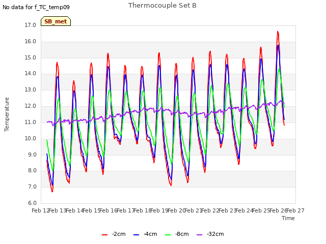 plot of Thermocouple Set B