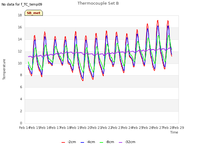 plot of Thermocouple Set B