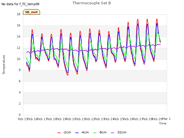 plot of Thermocouple Set B