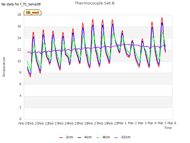 plot of Thermocouple Set B