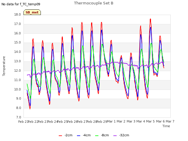 plot of Thermocouple Set B