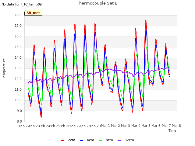 plot of Thermocouple Set B