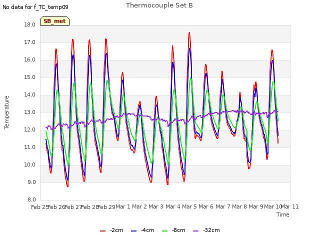 plot of Thermocouple Set B