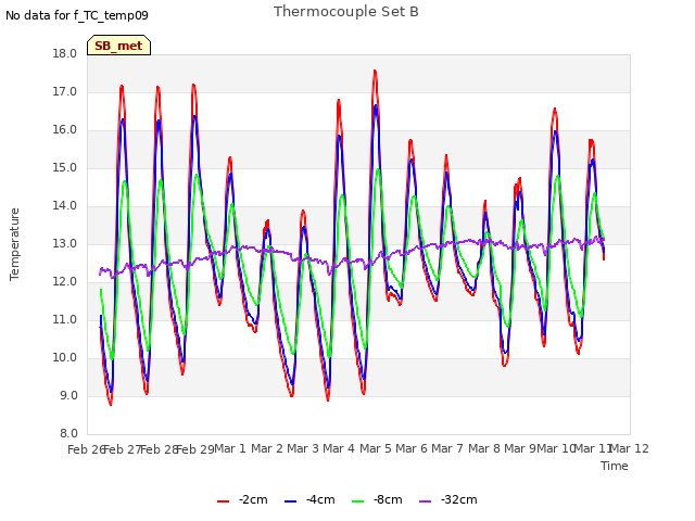 plot of Thermocouple Set B