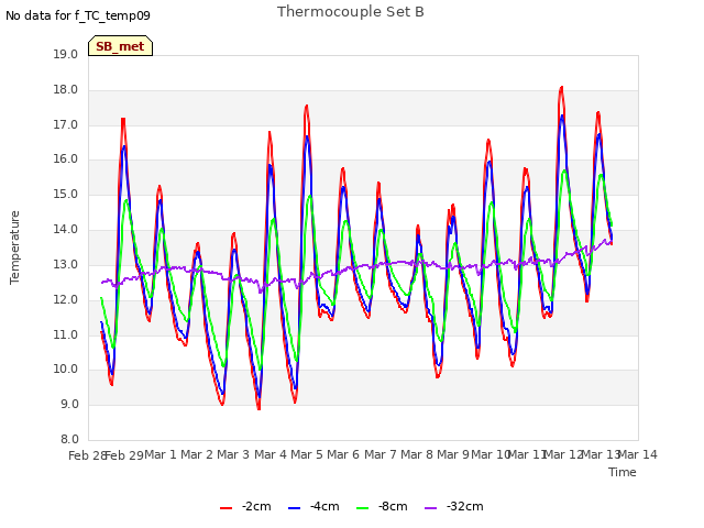 plot of Thermocouple Set B