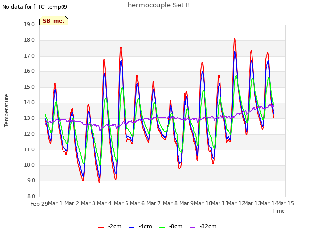 plot of Thermocouple Set B