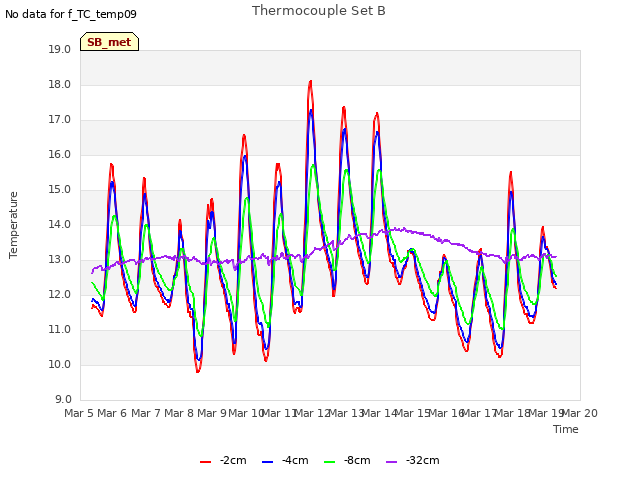 plot of Thermocouple Set B