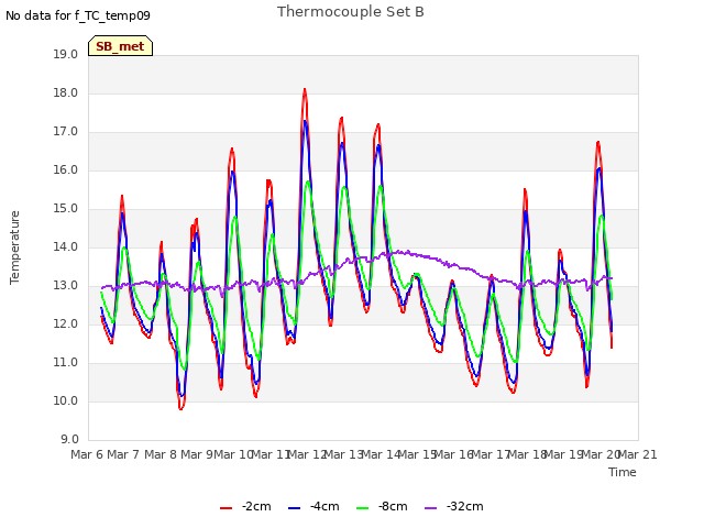 plot of Thermocouple Set B