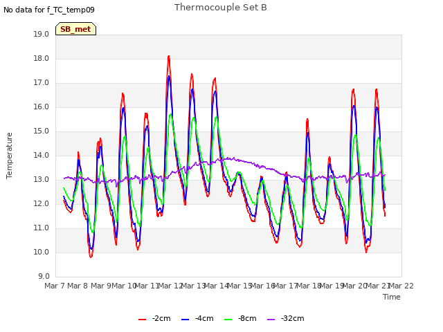 plot of Thermocouple Set B