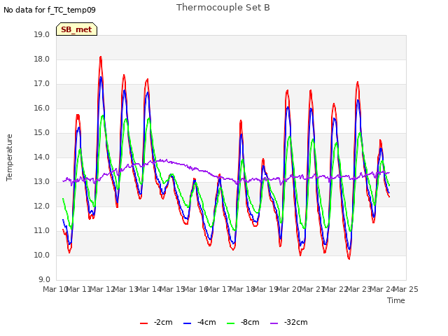 plot of Thermocouple Set B