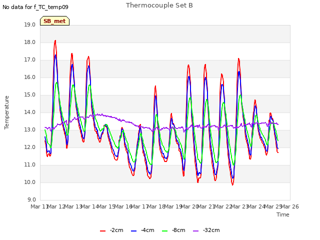 plot of Thermocouple Set B