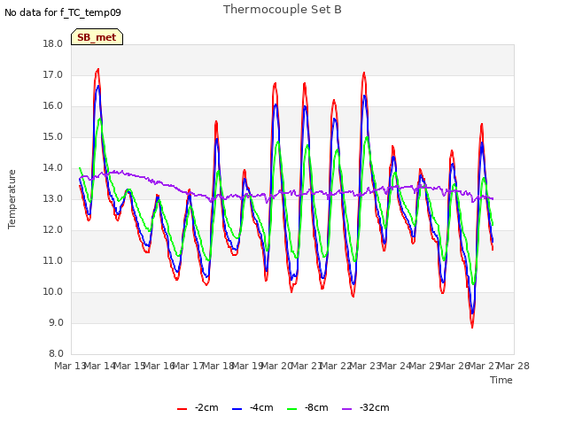 plot of Thermocouple Set B