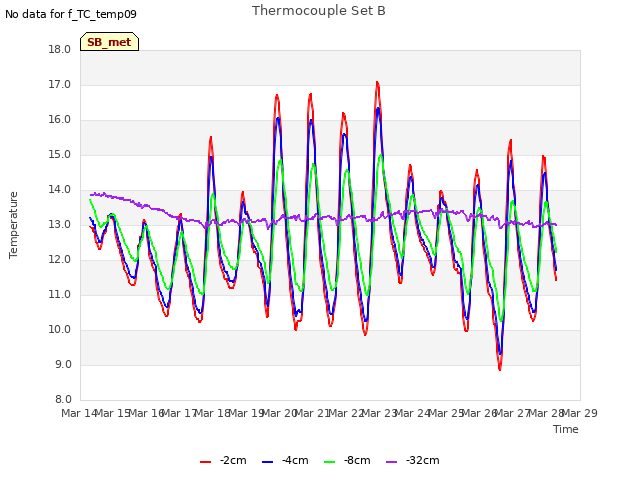 plot of Thermocouple Set B