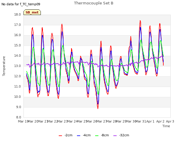 plot of Thermocouple Set B