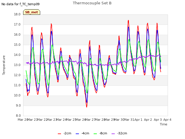 plot of Thermocouple Set B