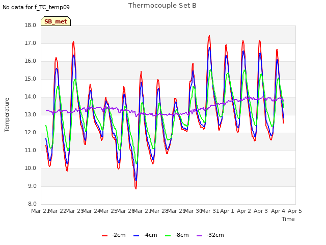 plot of Thermocouple Set B