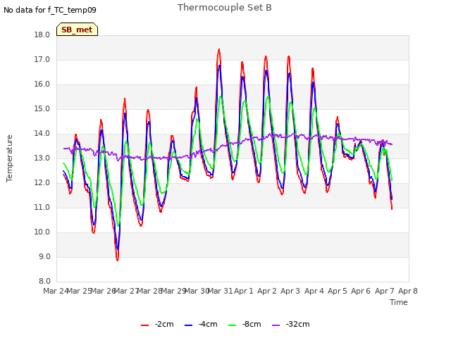 plot of Thermocouple Set B