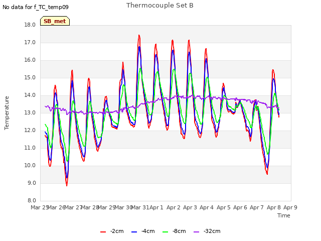 plot of Thermocouple Set B