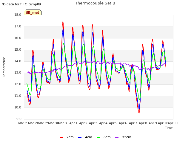 plot of Thermocouple Set B