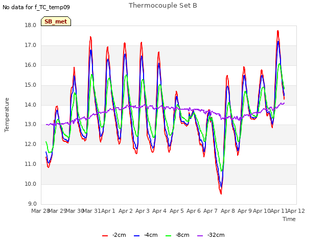 plot of Thermocouple Set B