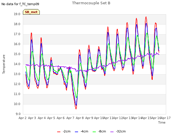 plot of Thermocouple Set B