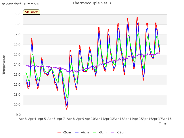 plot of Thermocouple Set B