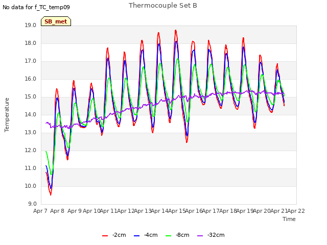 plot of Thermocouple Set B