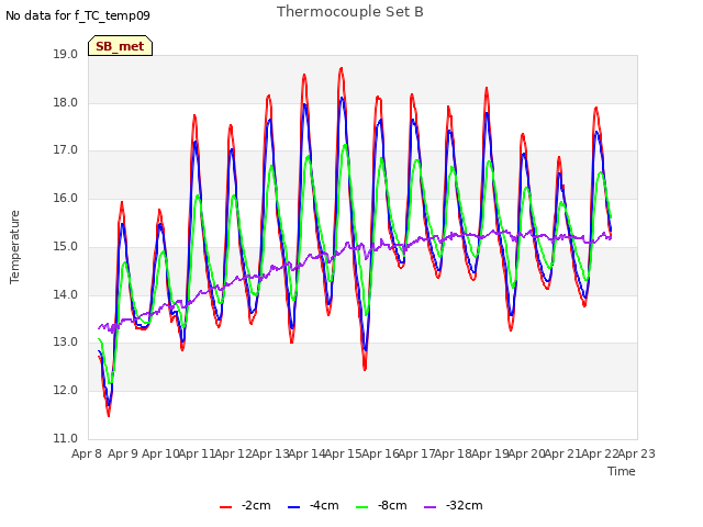 plot of Thermocouple Set B