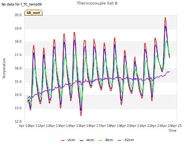 plot of Thermocouple Set B