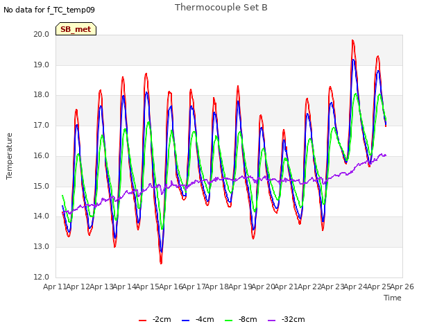 plot of Thermocouple Set B