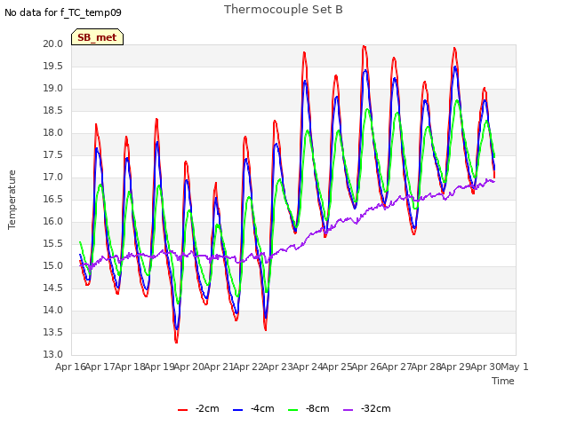 plot of Thermocouple Set B