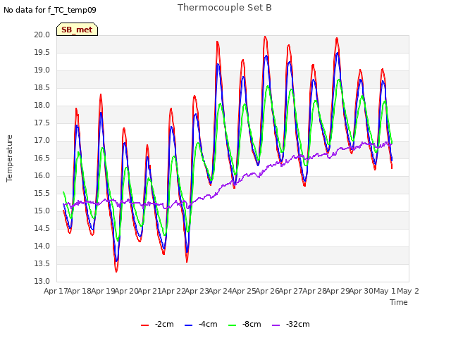 plot of Thermocouple Set B