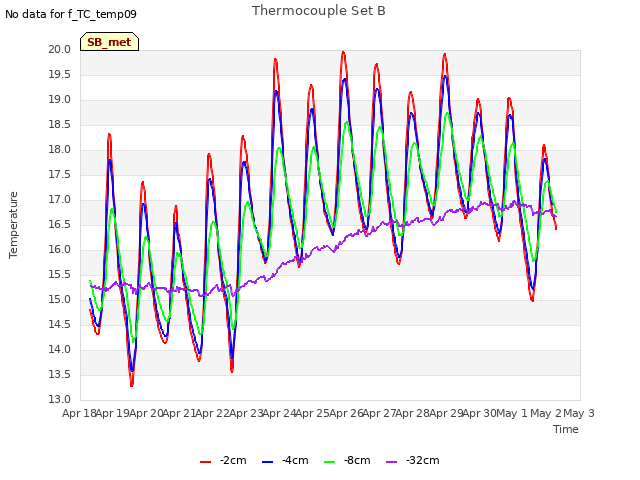 plot of Thermocouple Set B