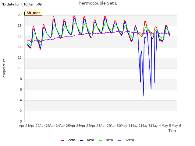 plot of Thermocouple Set B