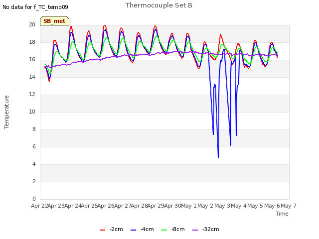 plot of Thermocouple Set B