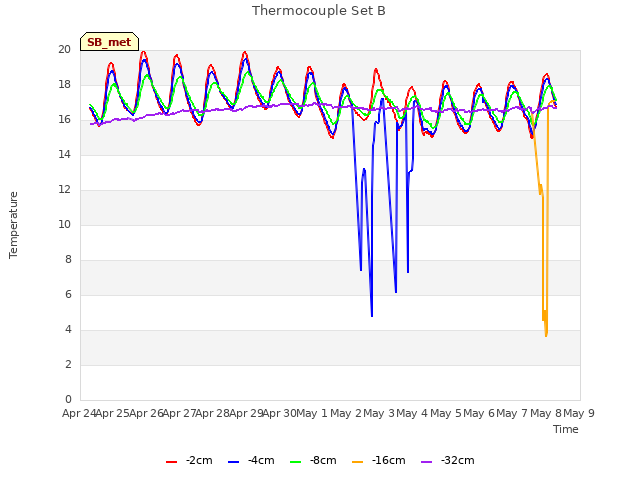 plot of Thermocouple Set B