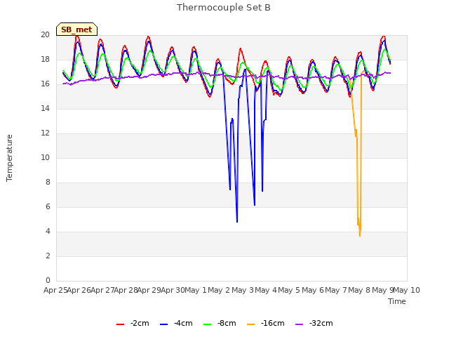 plot of Thermocouple Set B