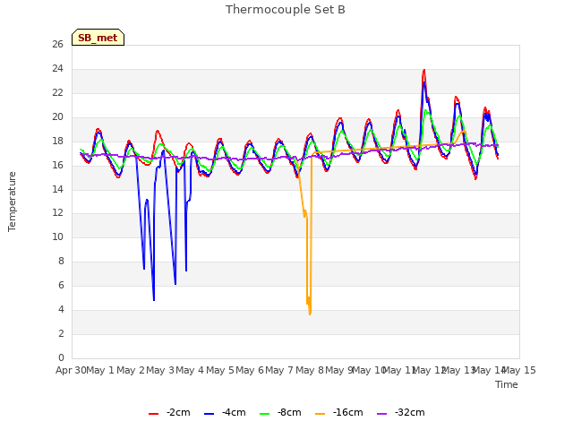 plot of Thermocouple Set B