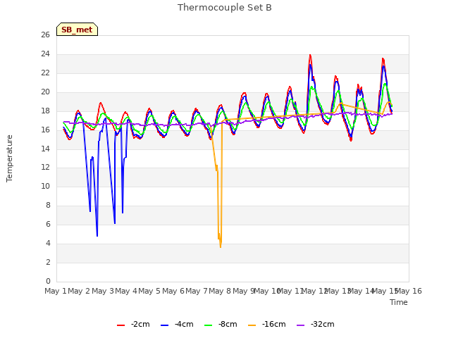 plot of Thermocouple Set B