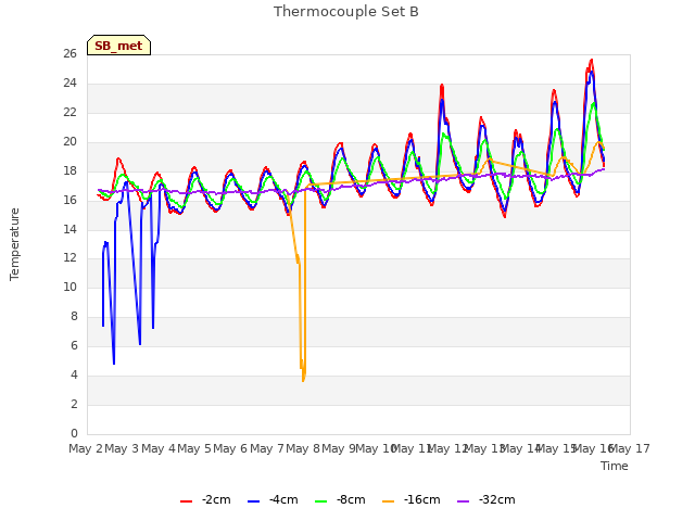 plot of Thermocouple Set B