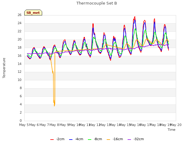 plot of Thermocouple Set B